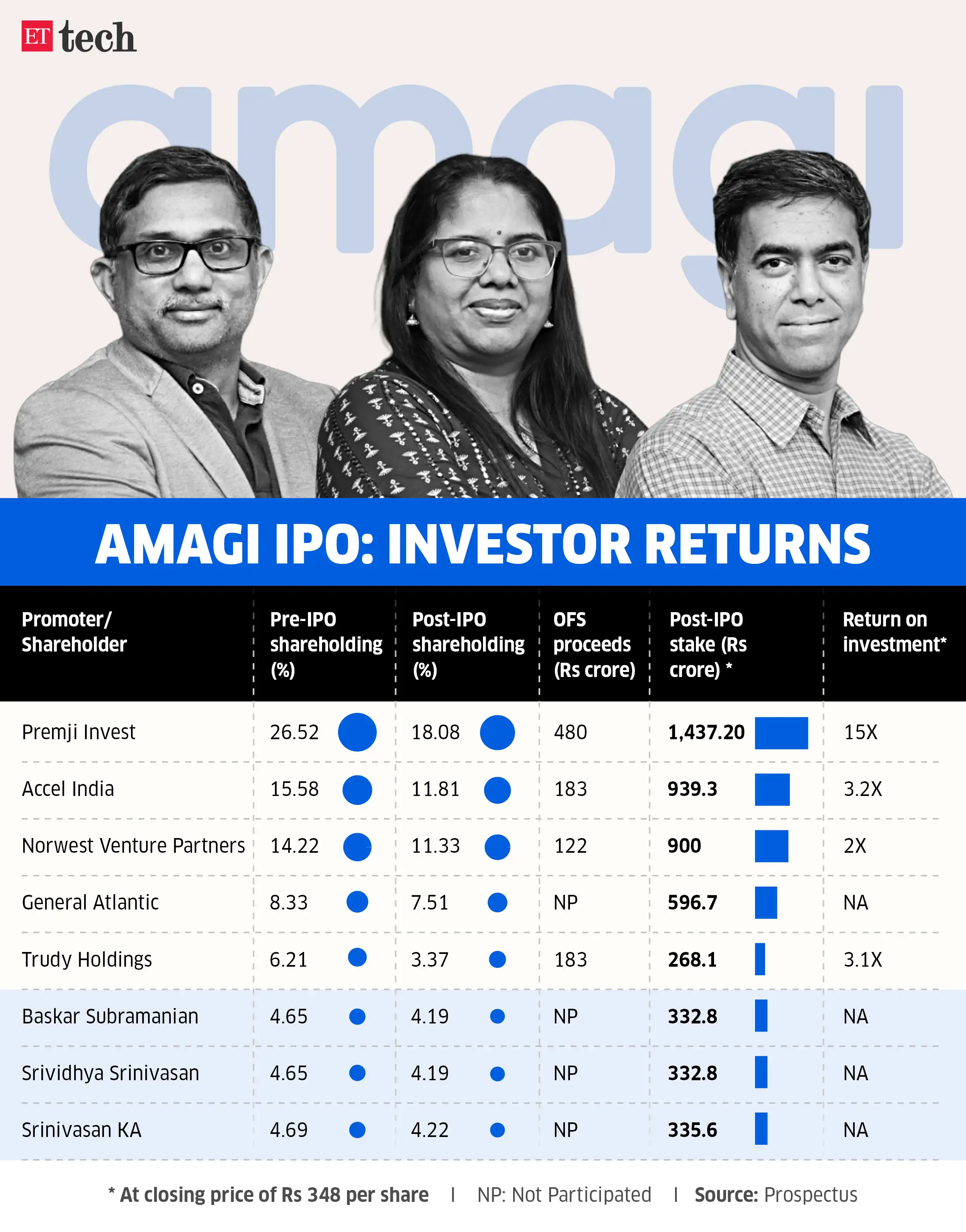 Amagi IPO investor returns Jan 2025 Graphic ETTECH